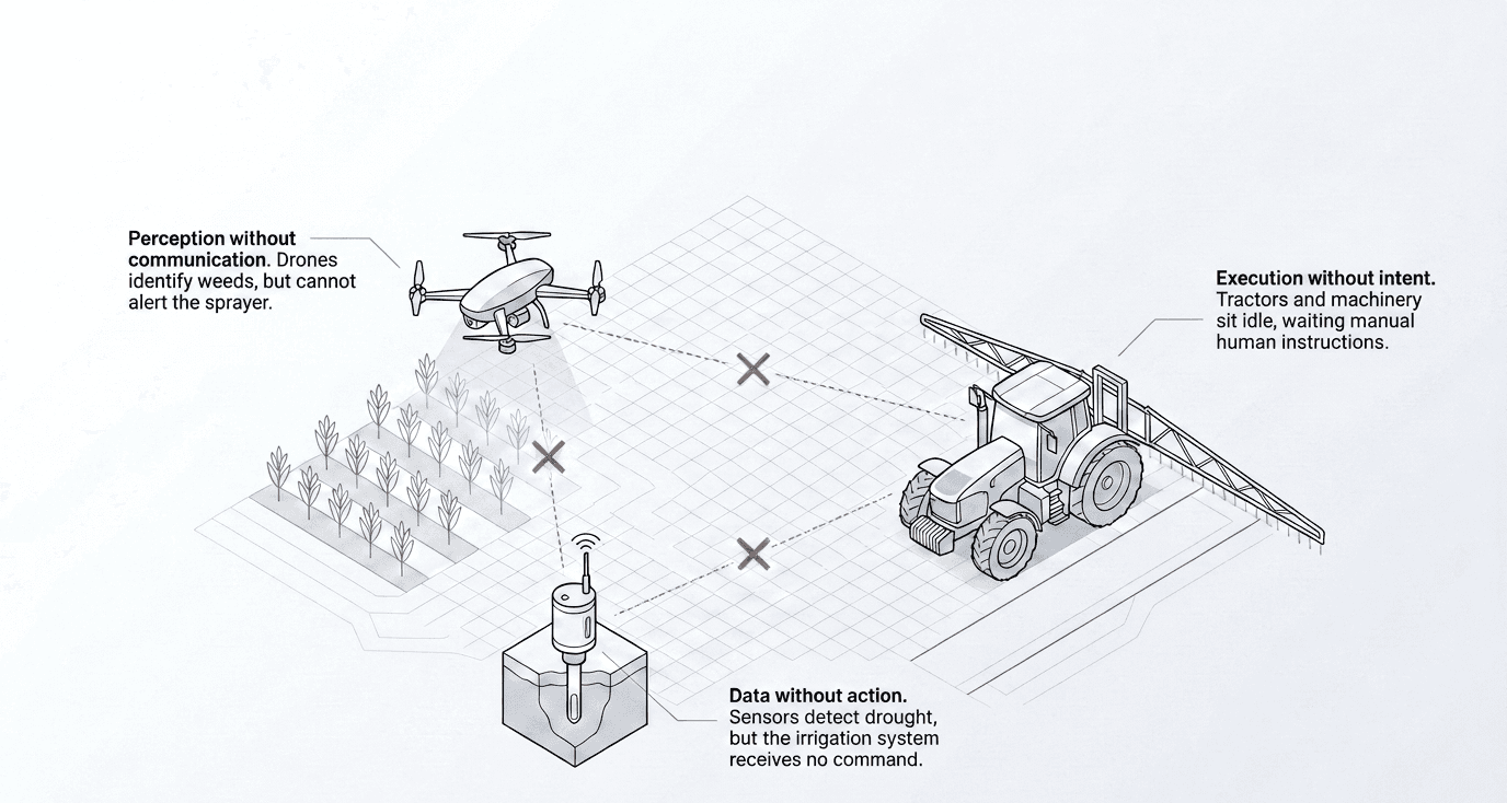 The disconnected farm: a drone that sees weeds but can't alert the sprayer, a sensor that detects drought but can't command irrigation, and a tractor idle without instructions - three broken links.