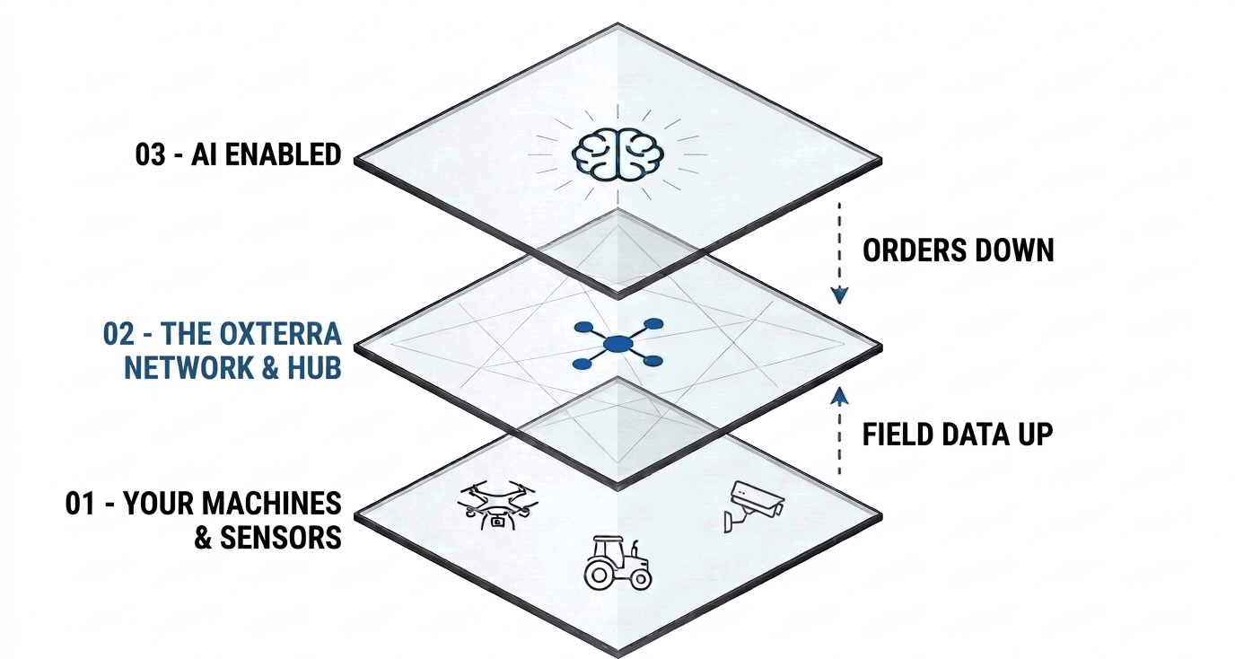 The OxTerra stack: your machines on the bottom layer, the OxTerra network in the middle, and the AI layer on top - field data flows up, orders flow down.