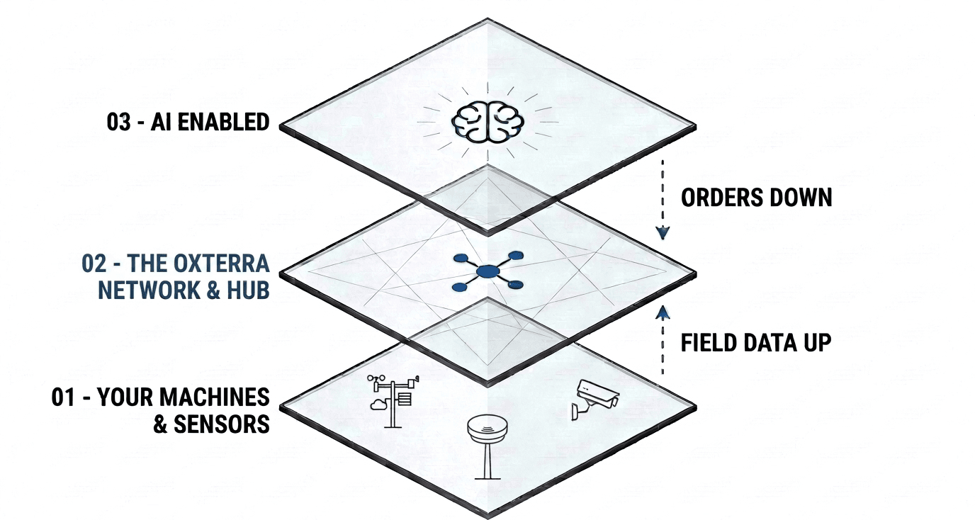The OxTerra stack for land: your machines and sensors on the bottom layer, the OxTerra network and hub in the middle, and the AI layer on top - field data flows up, orders come down.