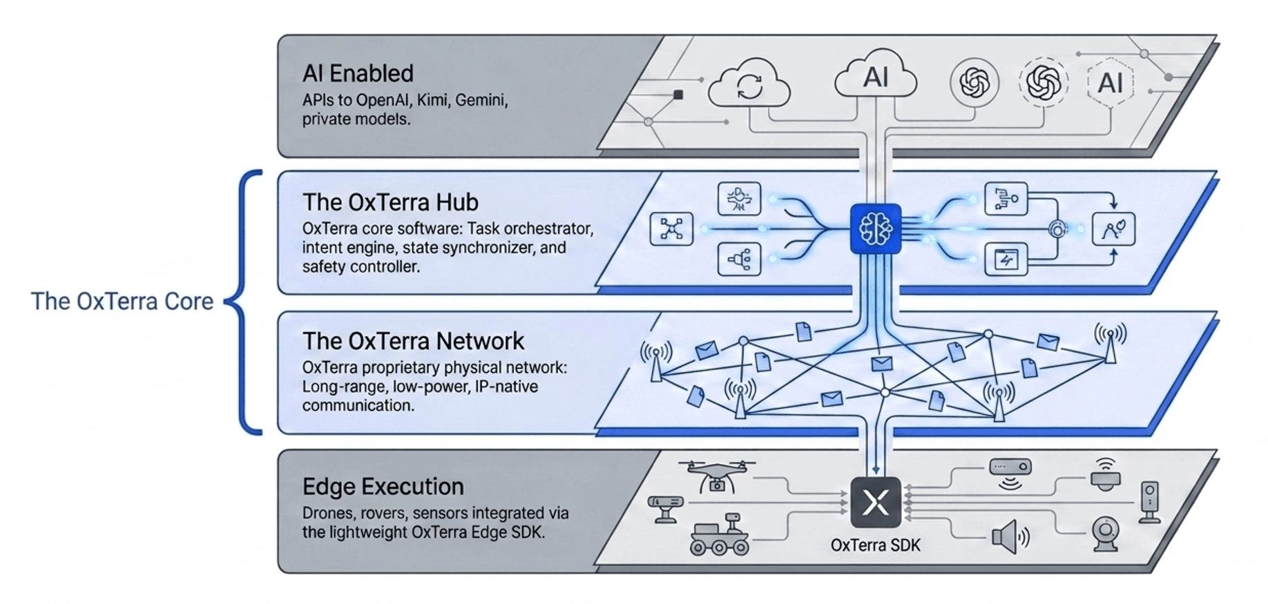 The OxTerra layered stack: AI models on top, the OxTerra hub and OxTerra network in the middle, and edge machines at the bottom.